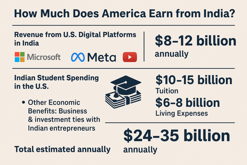 How much America does earn from India