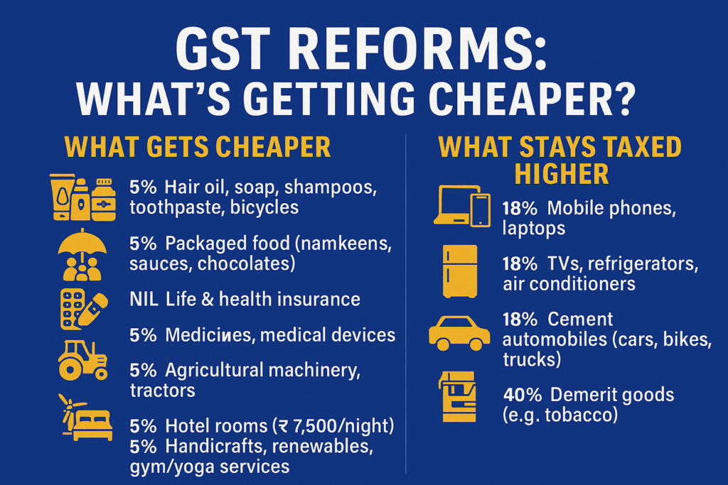 GST Council Approves Next-Generation GST Reforms: Two-Rate Slab to Take Effect from September 22 GST Reforms